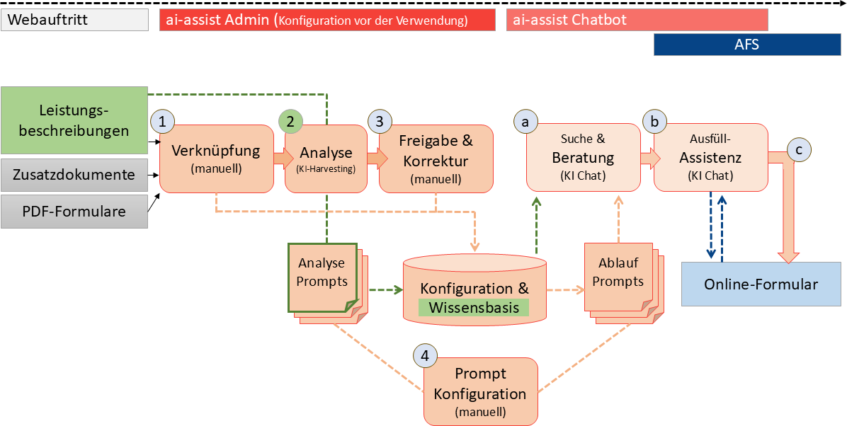 Pflege- und Prüfablauf für ai-assist