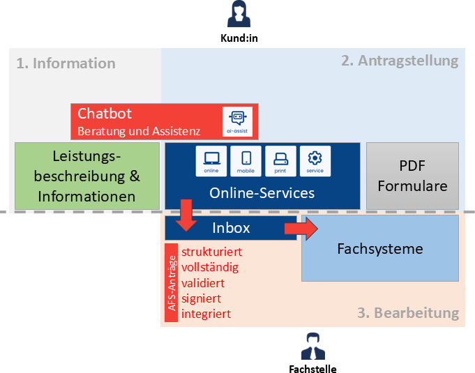 Unterstützung durch ai-assist